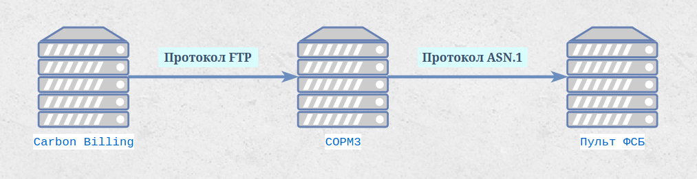 Схема интеграции СОРМ3 с биллингом